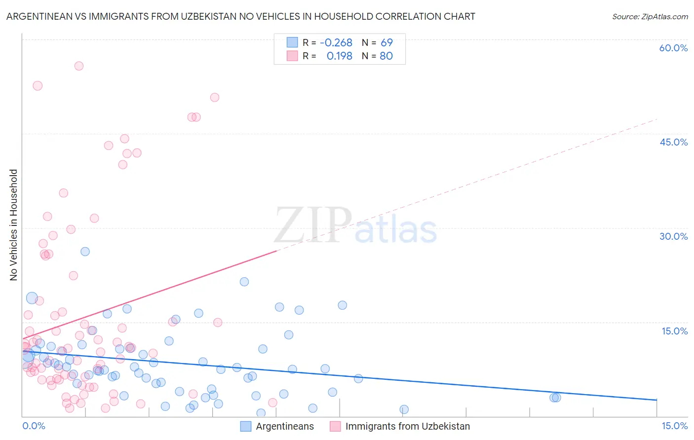 Argentinean vs Immigrants from Uzbekistan No Vehicles in Household