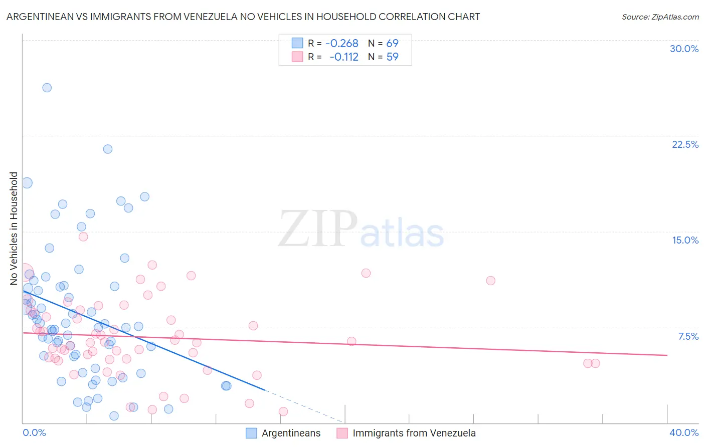 Argentinean vs Immigrants from Venezuela No Vehicles in Household