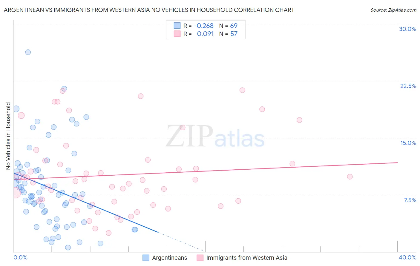 Argentinean vs Immigrants from Western Asia No Vehicles in Household