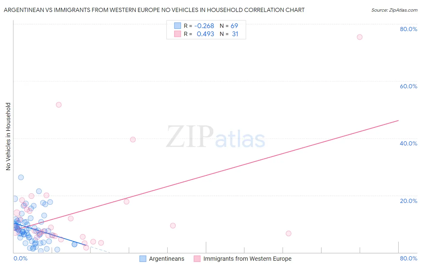 Argentinean vs Immigrants from Western Europe No Vehicles in Household