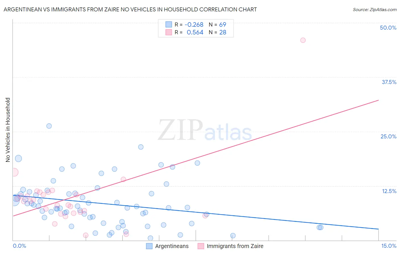 Argentinean vs Immigrants from Zaire No Vehicles in Household