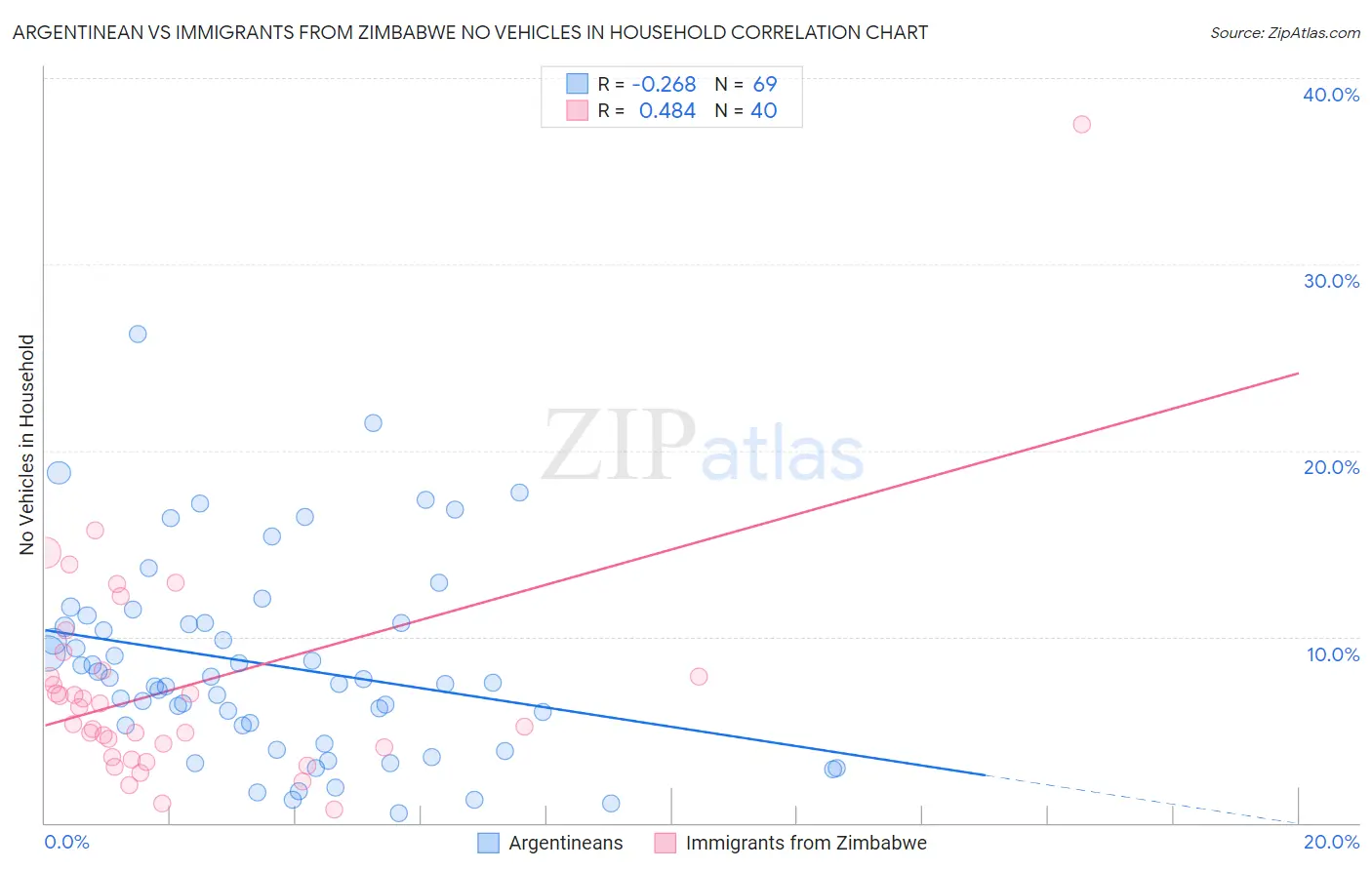 Argentinean vs Immigrants from Zimbabwe No Vehicles in Household