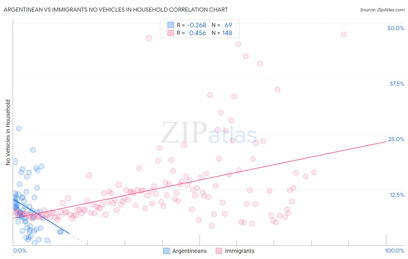 Argentinean vs Immigrants No Vehicles in Household