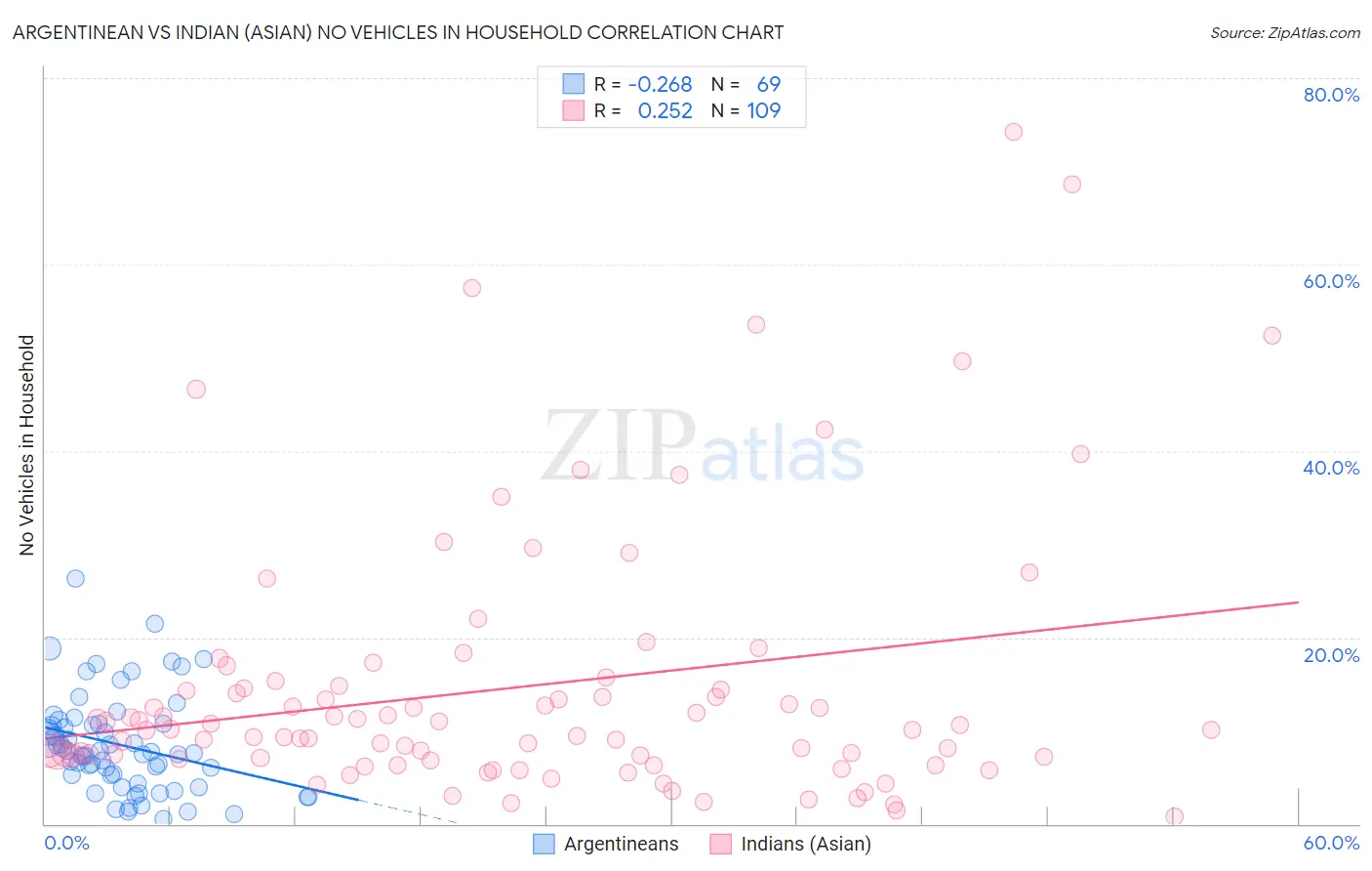 Argentinean vs Indian (Asian) No Vehicles in Household