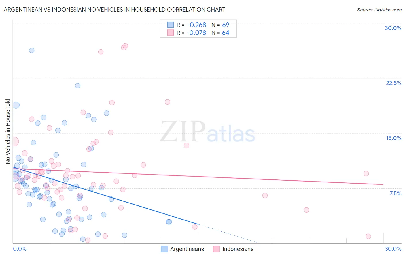 Argentinean vs Indonesian No Vehicles in Household