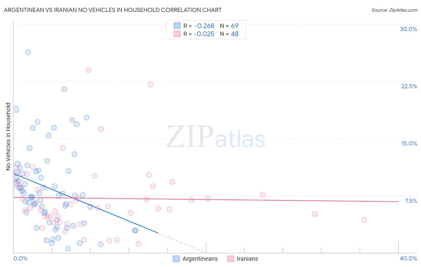 Argentinean vs Iranian No Vehicles in Household