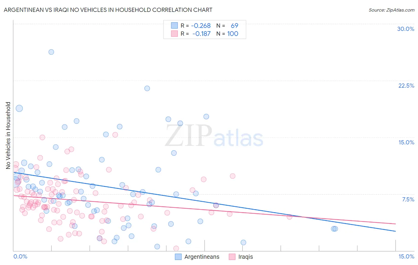 Argentinean vs Iraqi No Vehicles in Household