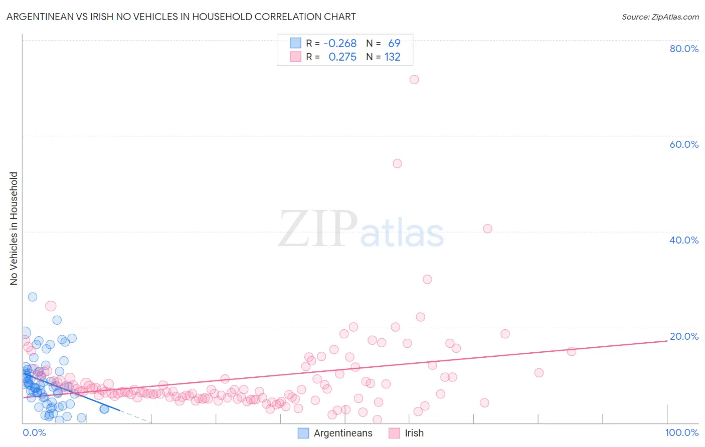 Argentinean vs Irish No Vehicles in Household