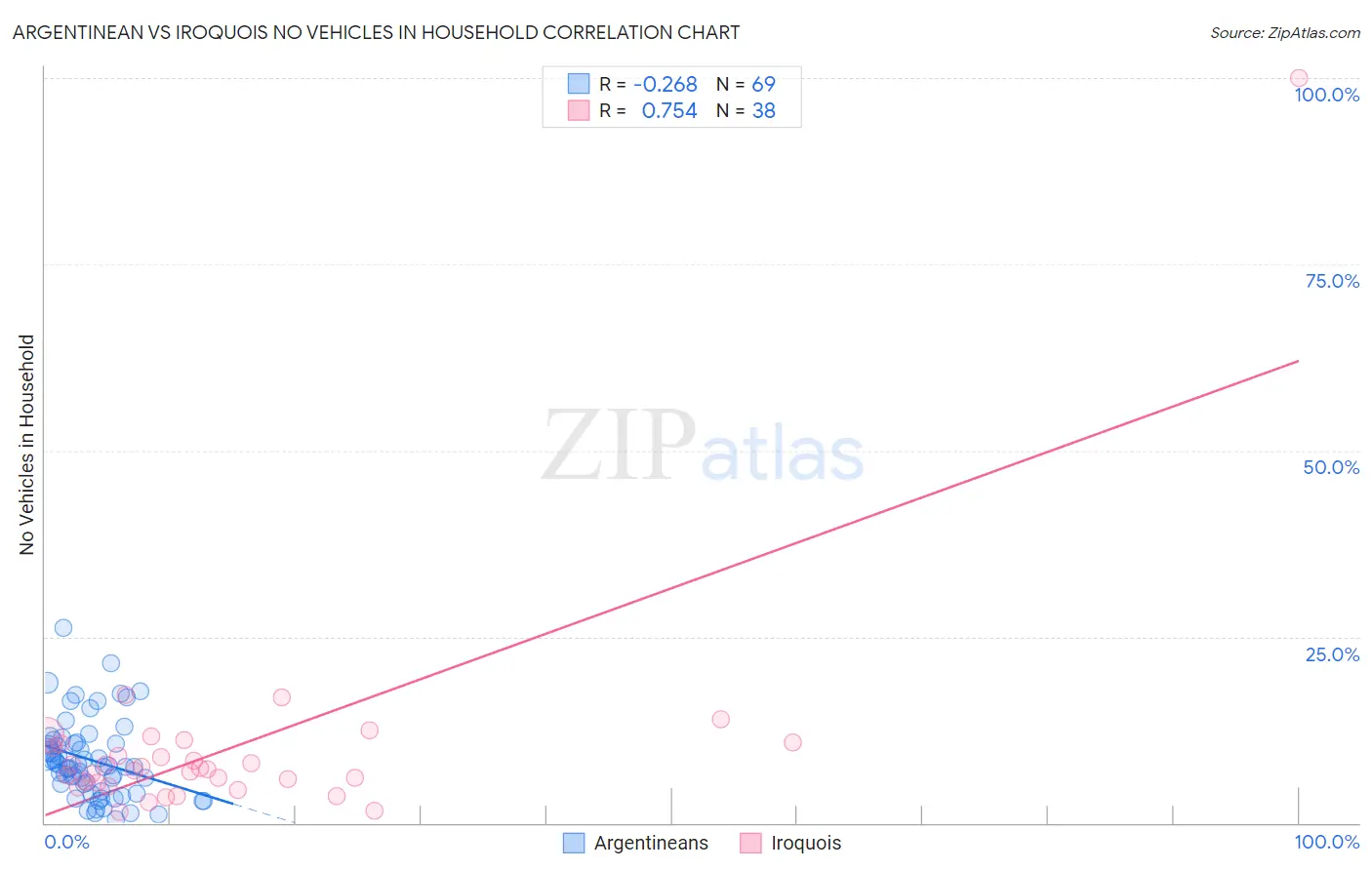 Argentinean vs Iroquois No Vehicles in Household