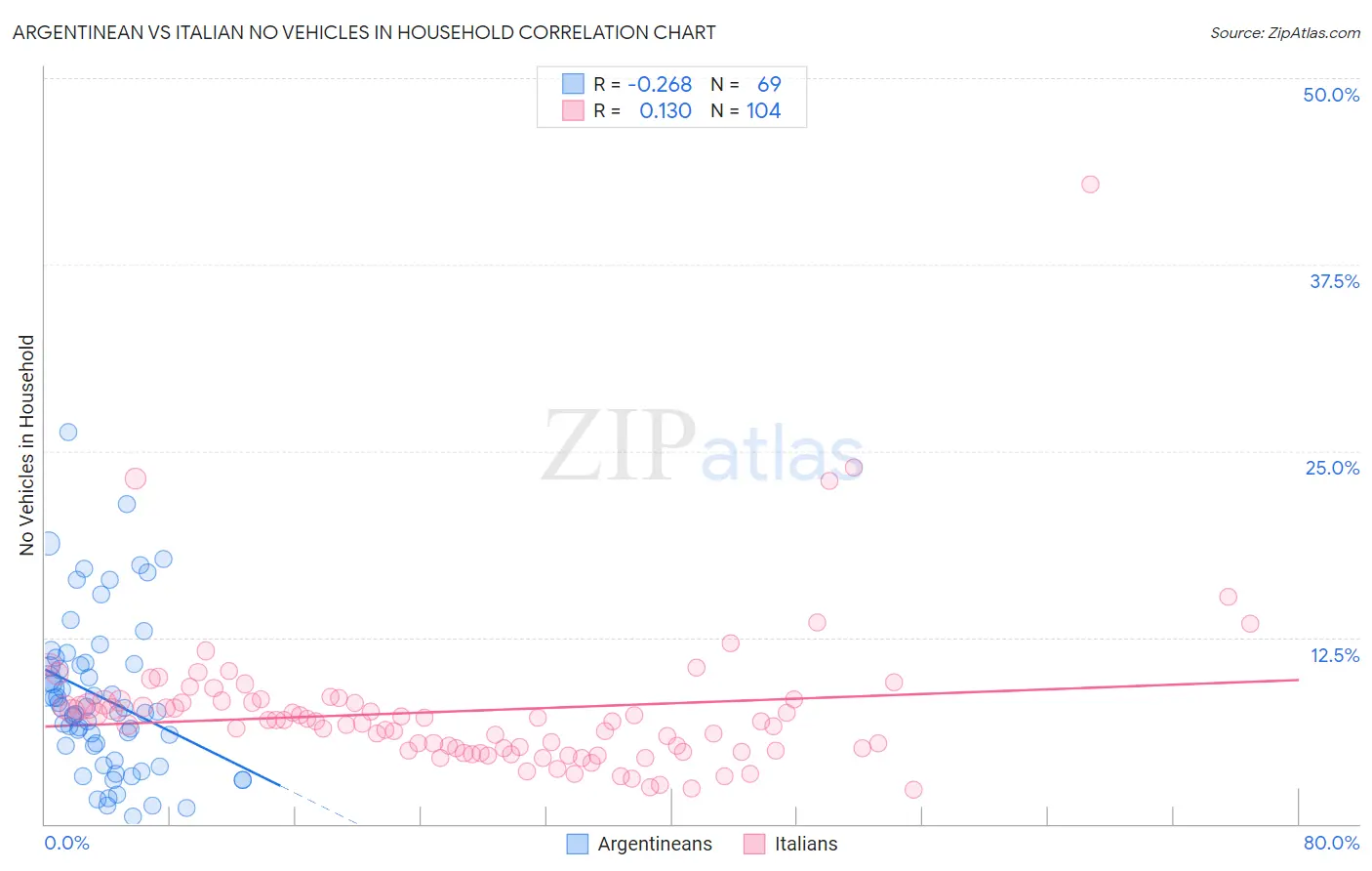 Argentinean vs Italian No Vehicles in Household