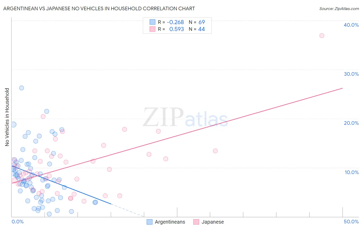 Argentinean vs Japanese No Vehicles in Household