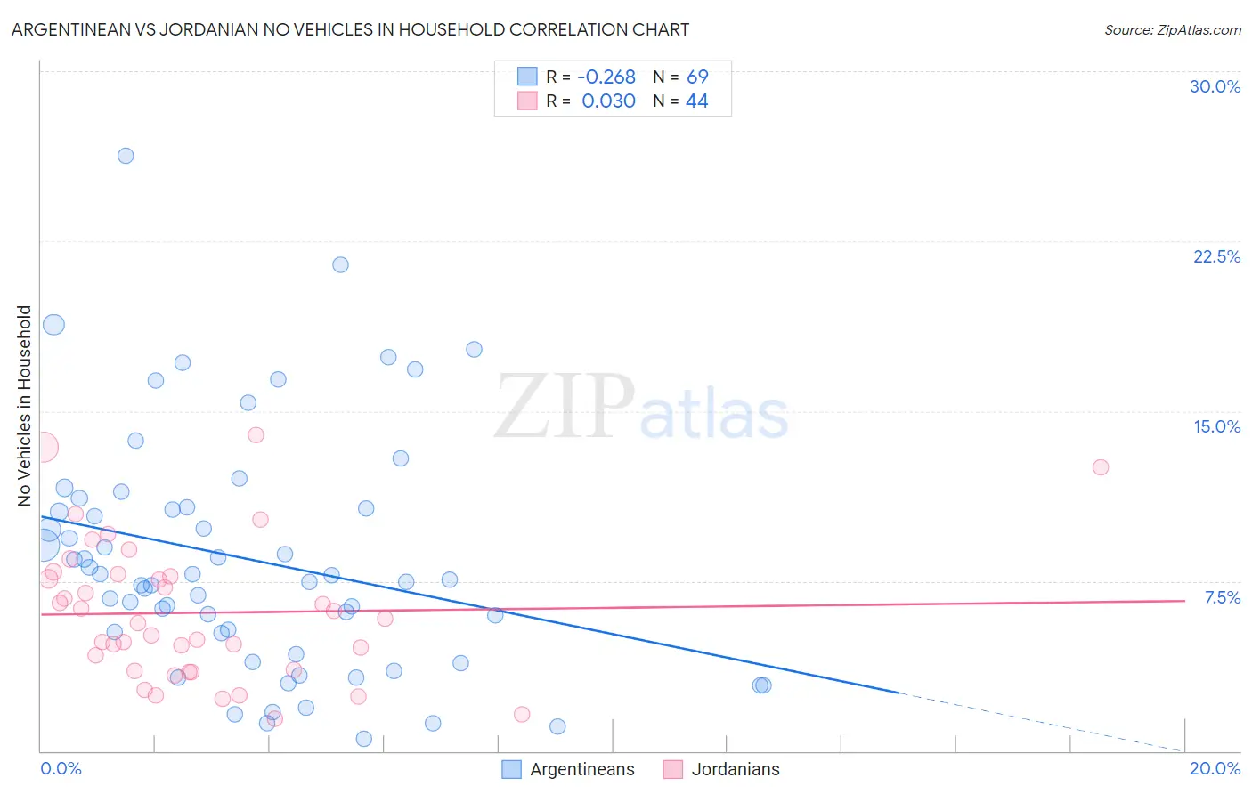 Argentinean vs Jordanian No Vehicles in Household