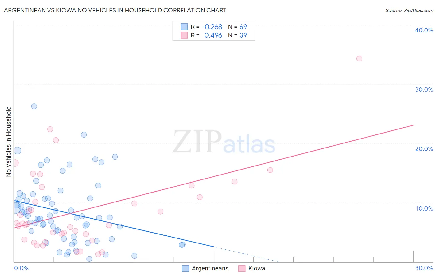 Argentinean vs Kiowa No Vehicles in Household