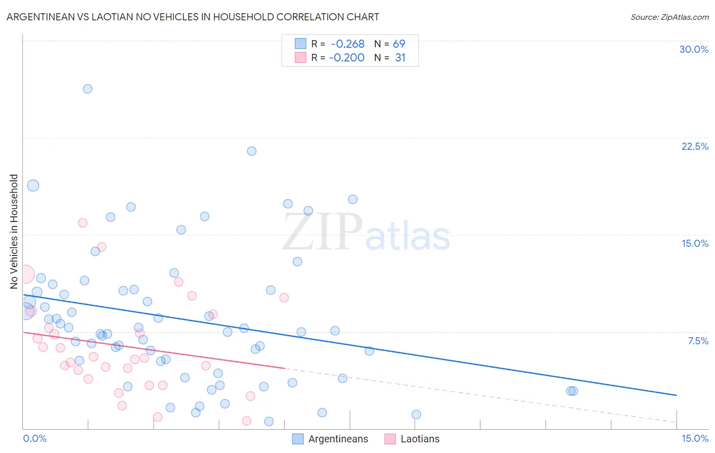 Argentinean vs Laotian No Vehicles in Household