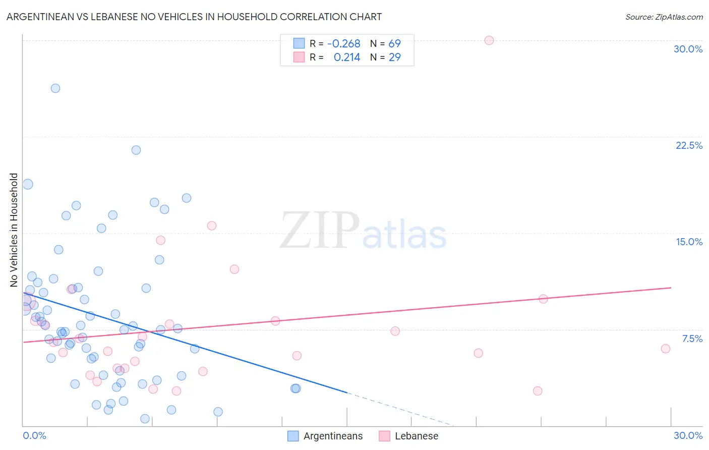 Argentinean vs Lebanese No Vehicles in Household