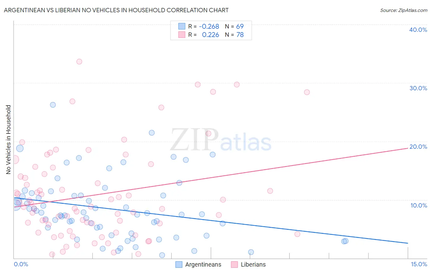 Argentinean vs Liberian No Vehicles in Household