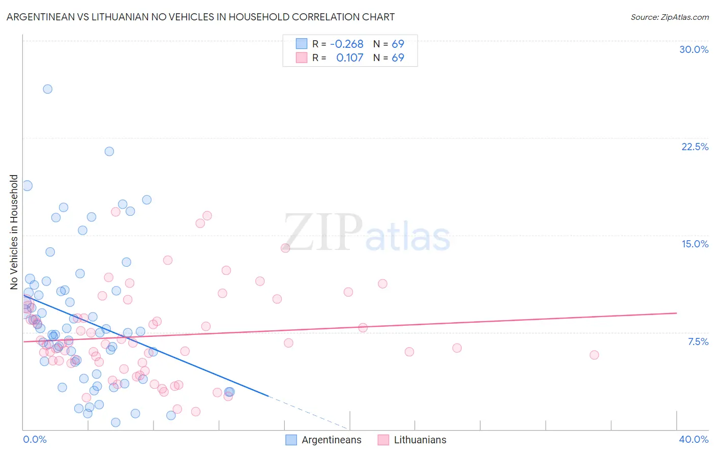 Argentinean vs Lithuanian No Vehicles in Household