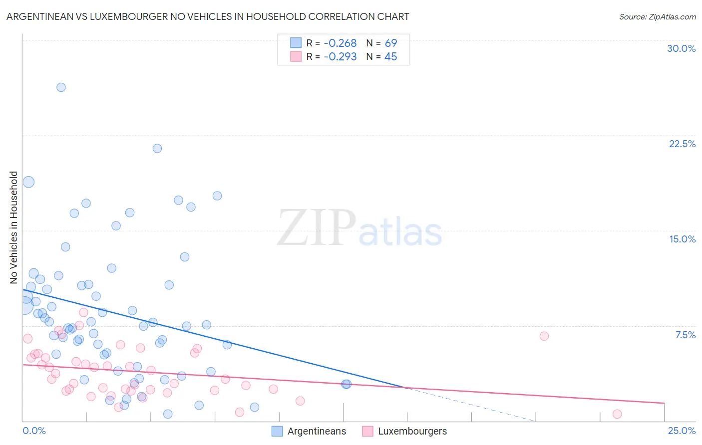 Argentinean vs Luxembourger No Vehicles in Household