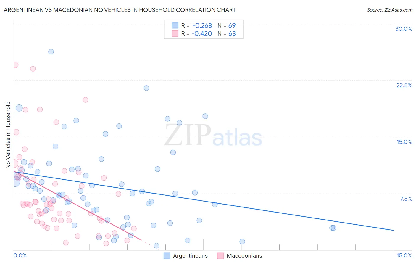 Argentinean vs Macedonian No Vehicles in Household