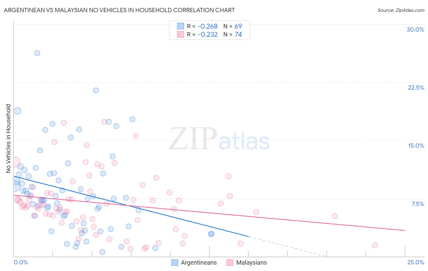 Argentinean vs Malaysian No Vehicles in Household