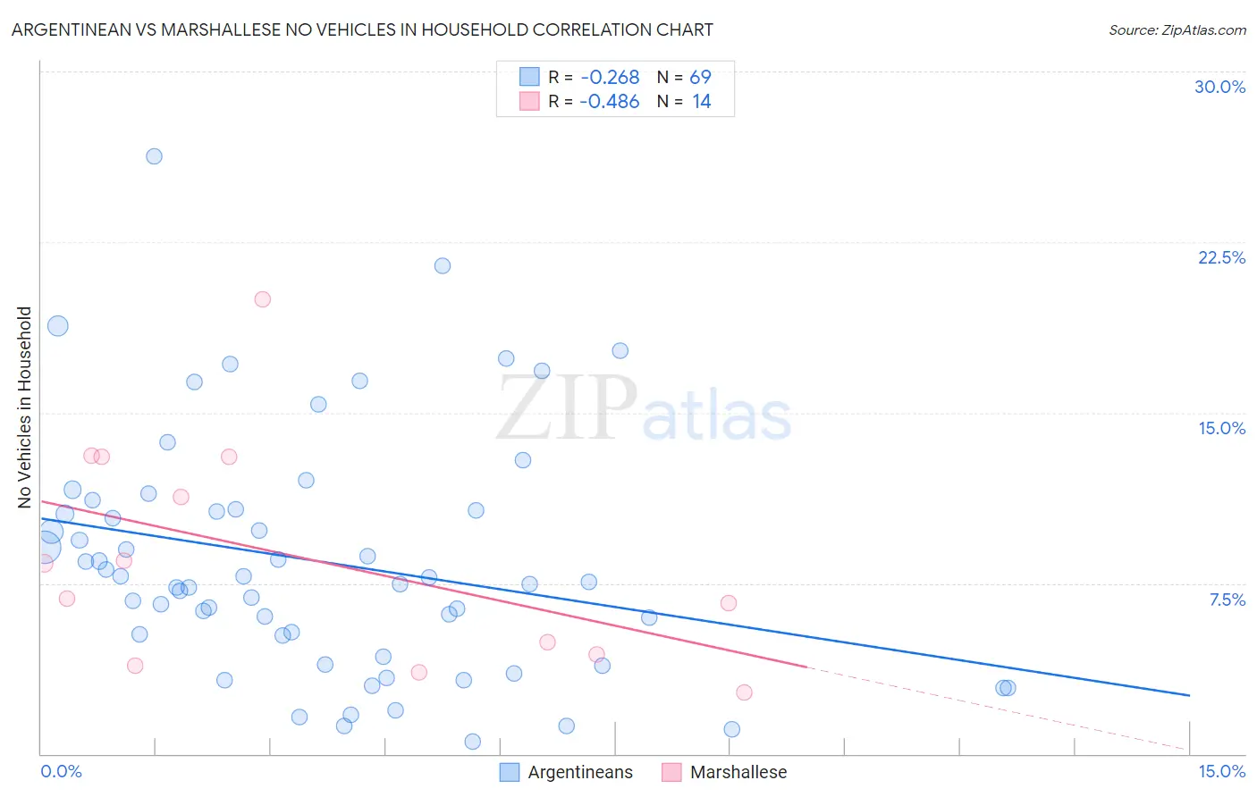 Argentinean vs Marshallese No Vehicles in Household