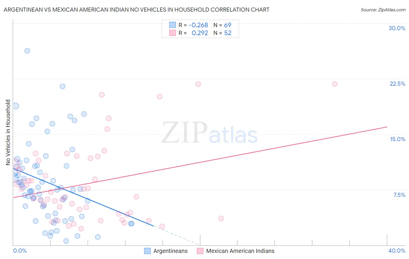 Argentinean vs Mexican American Indian No Vehicles in Household