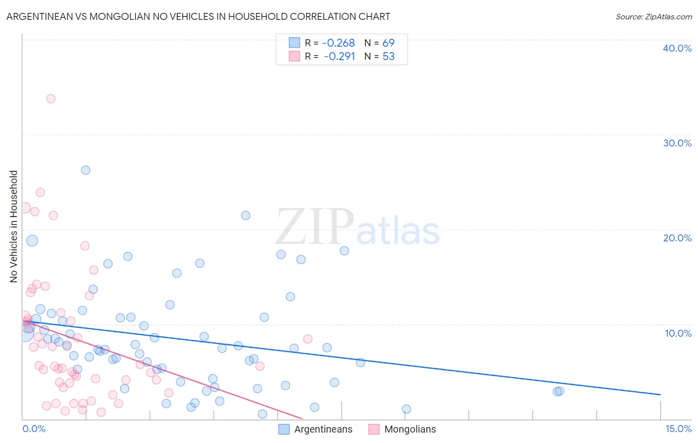 Argentinean vs Mongolian No Vehicles in Household