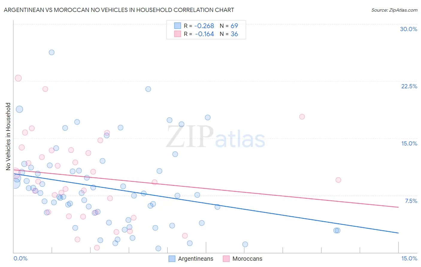 Argentinean vs Moroccan No Vehicles in Household