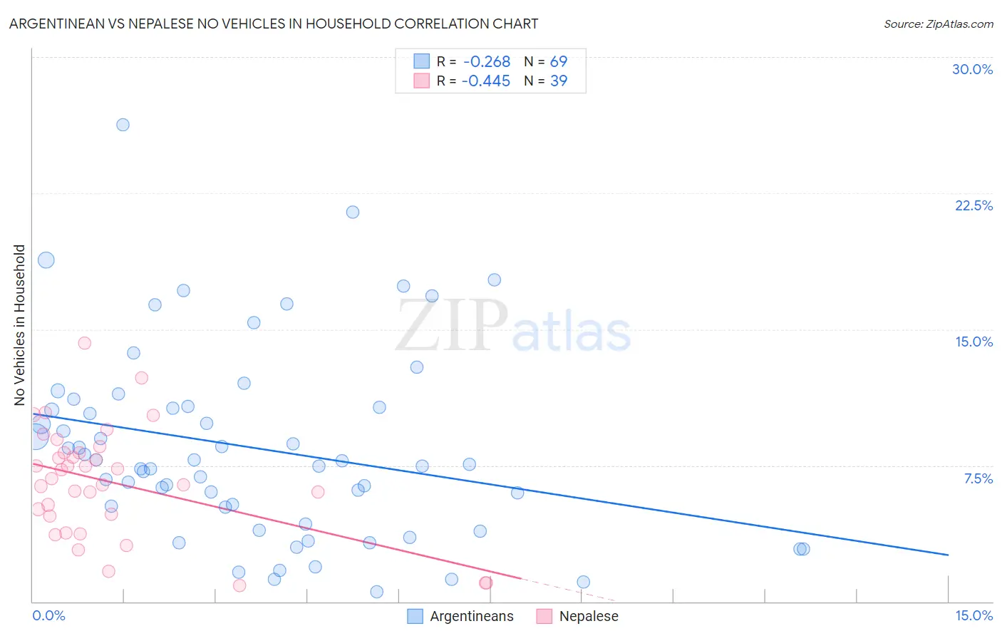 Argentinean vs Nepalese No Vehicles in Household