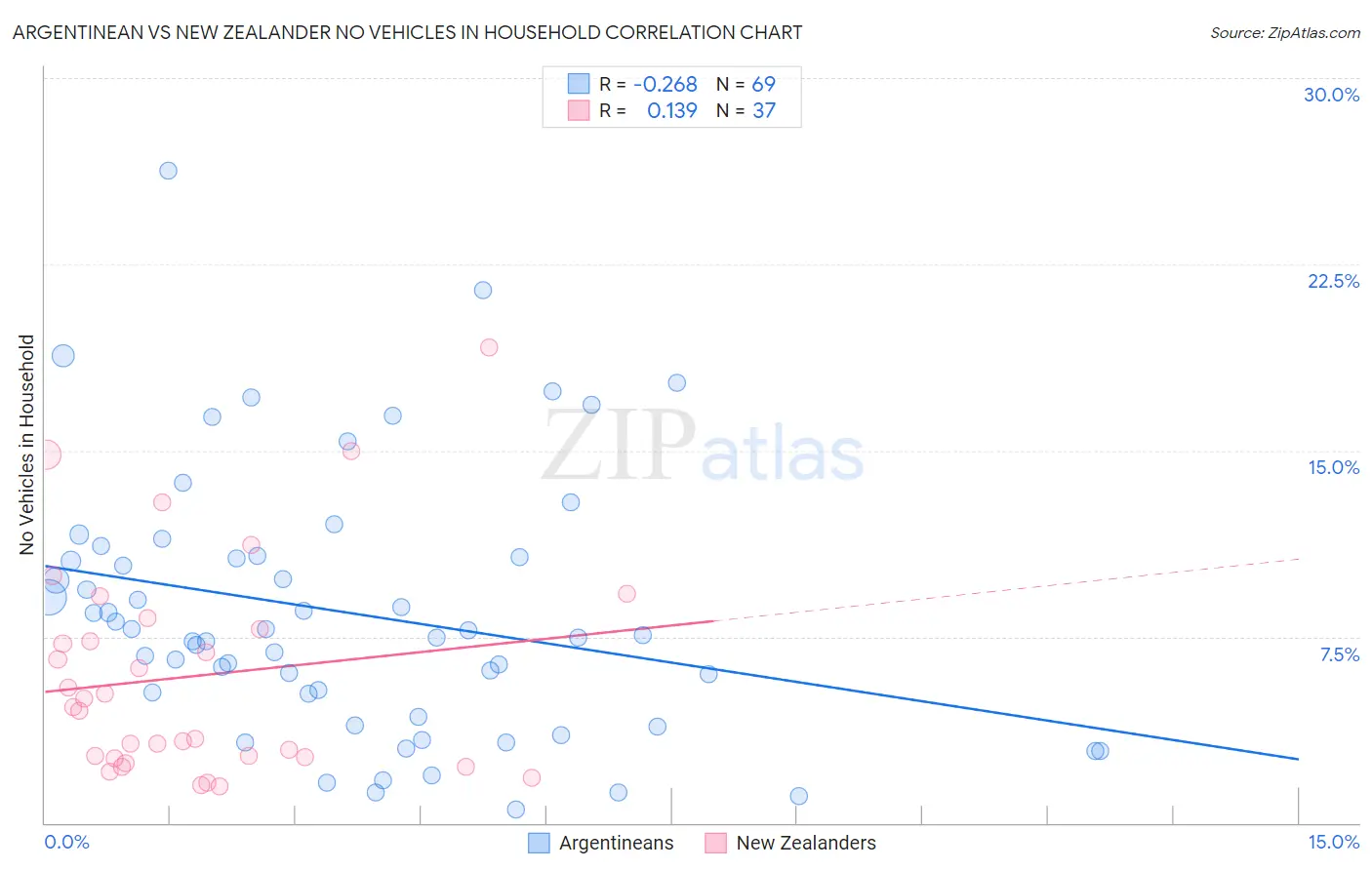 Argentinean vs New Zealander No Vehicles in Household