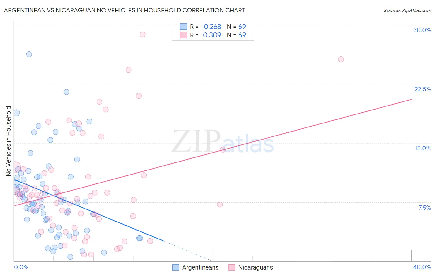 Argentinean vs Nicaraguan No Vehicles in Household