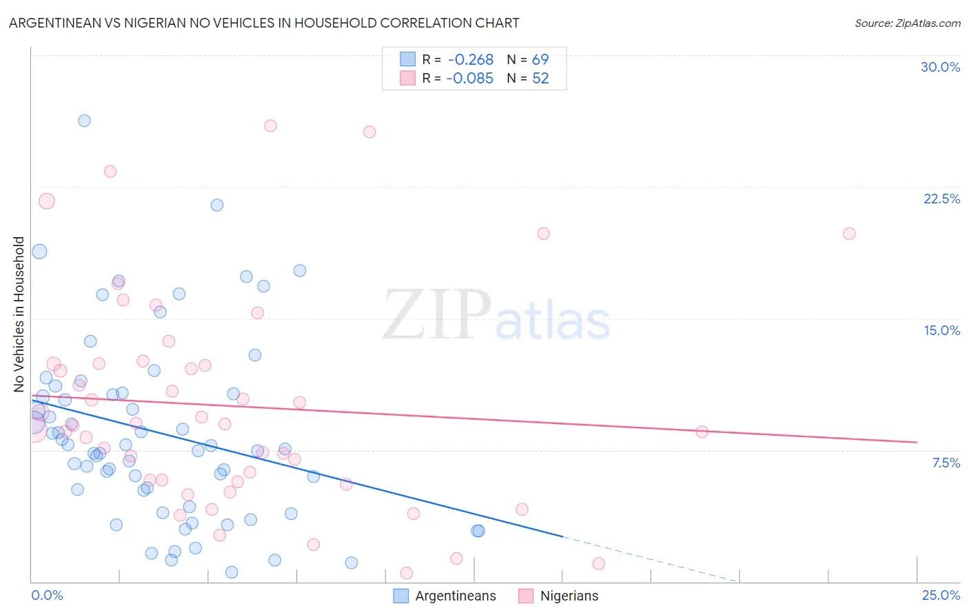 Argentinean vs Nigerian No Vehicles in Household