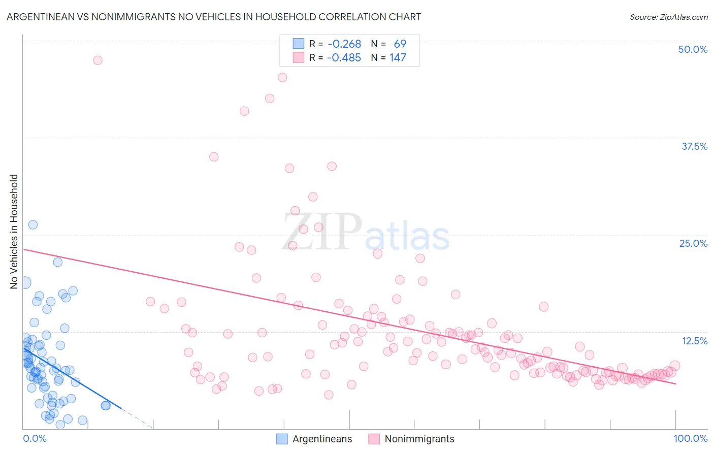 Argentinean vs Nonimmigrants No Vehicles in Household