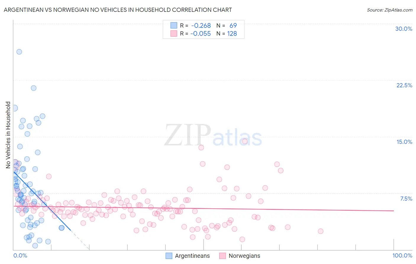 Argentinean vs Norwegian No Vehicles in Household