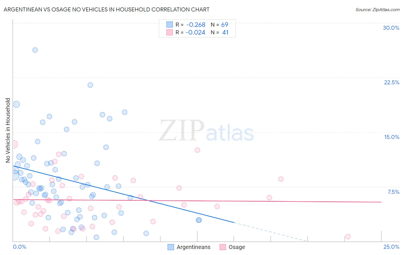 Argentinean vs Osage No Vehicles in Household