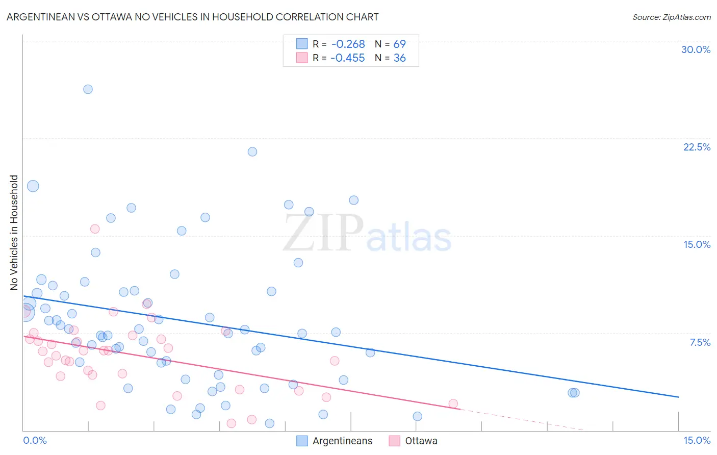 Argentinean vs Ottawa No Vehicles in Household