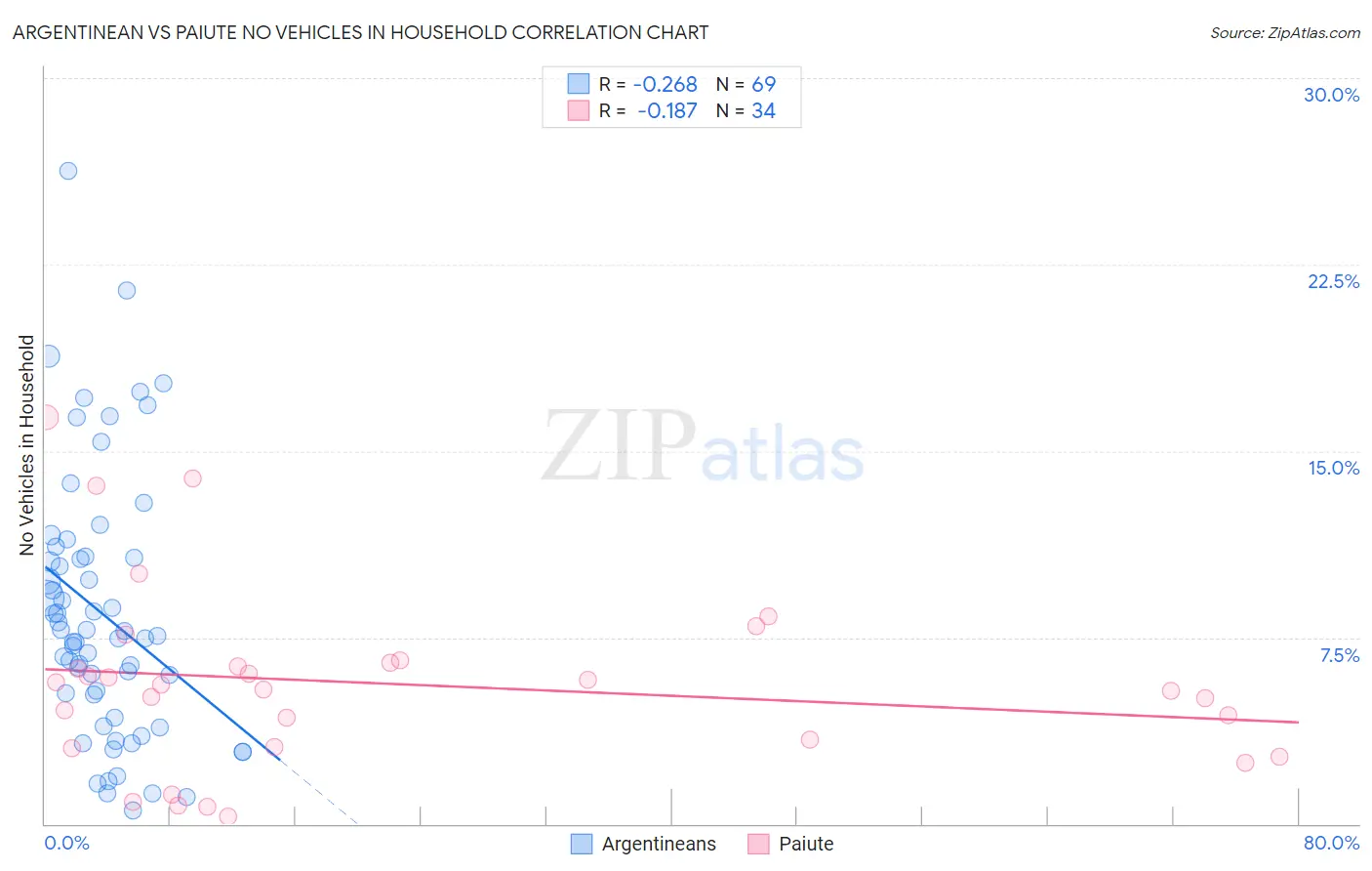 Argentinean vs Paiute No Vehicles in Household
