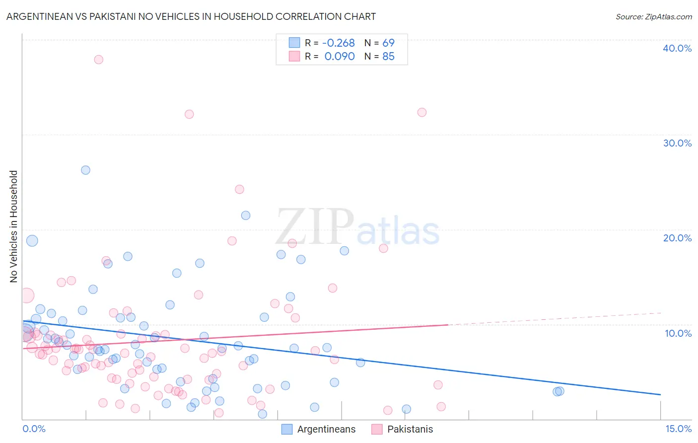 Argentinean vs Pakistani No Vehicles in Household