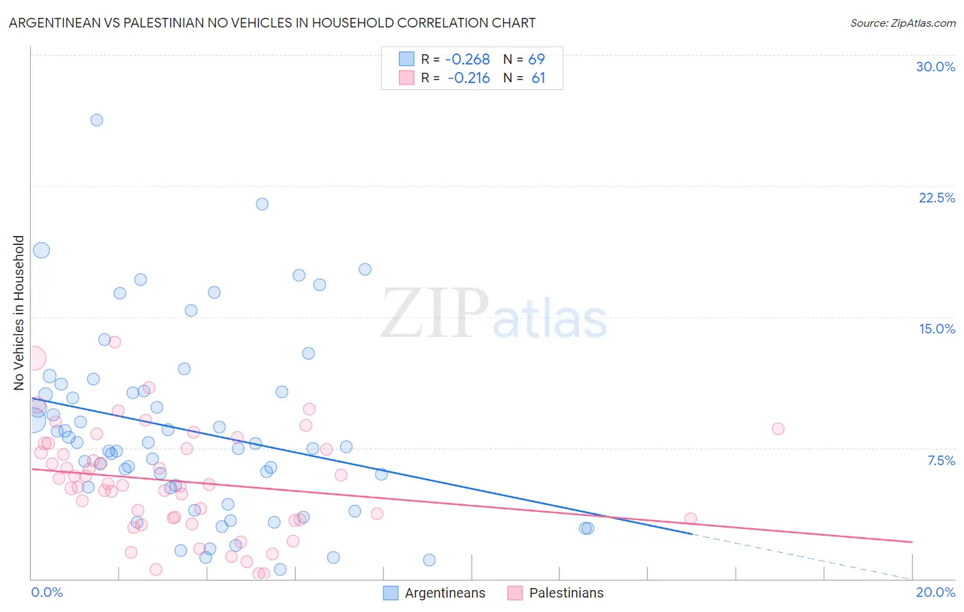 Argentinean vs Palestinian No Vehicles in Household