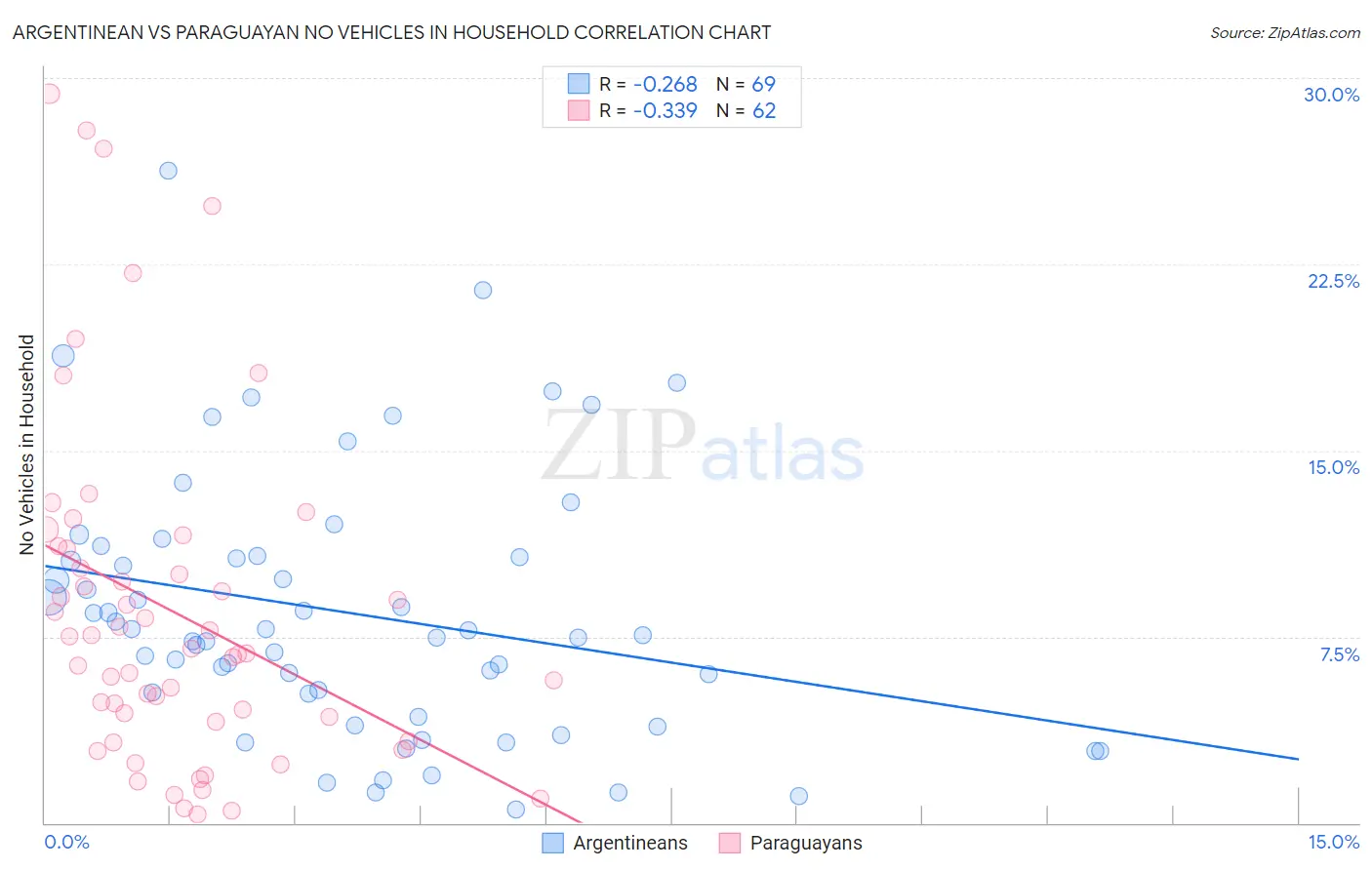 Argentinean vs Paraguayan No Vehicles in Household