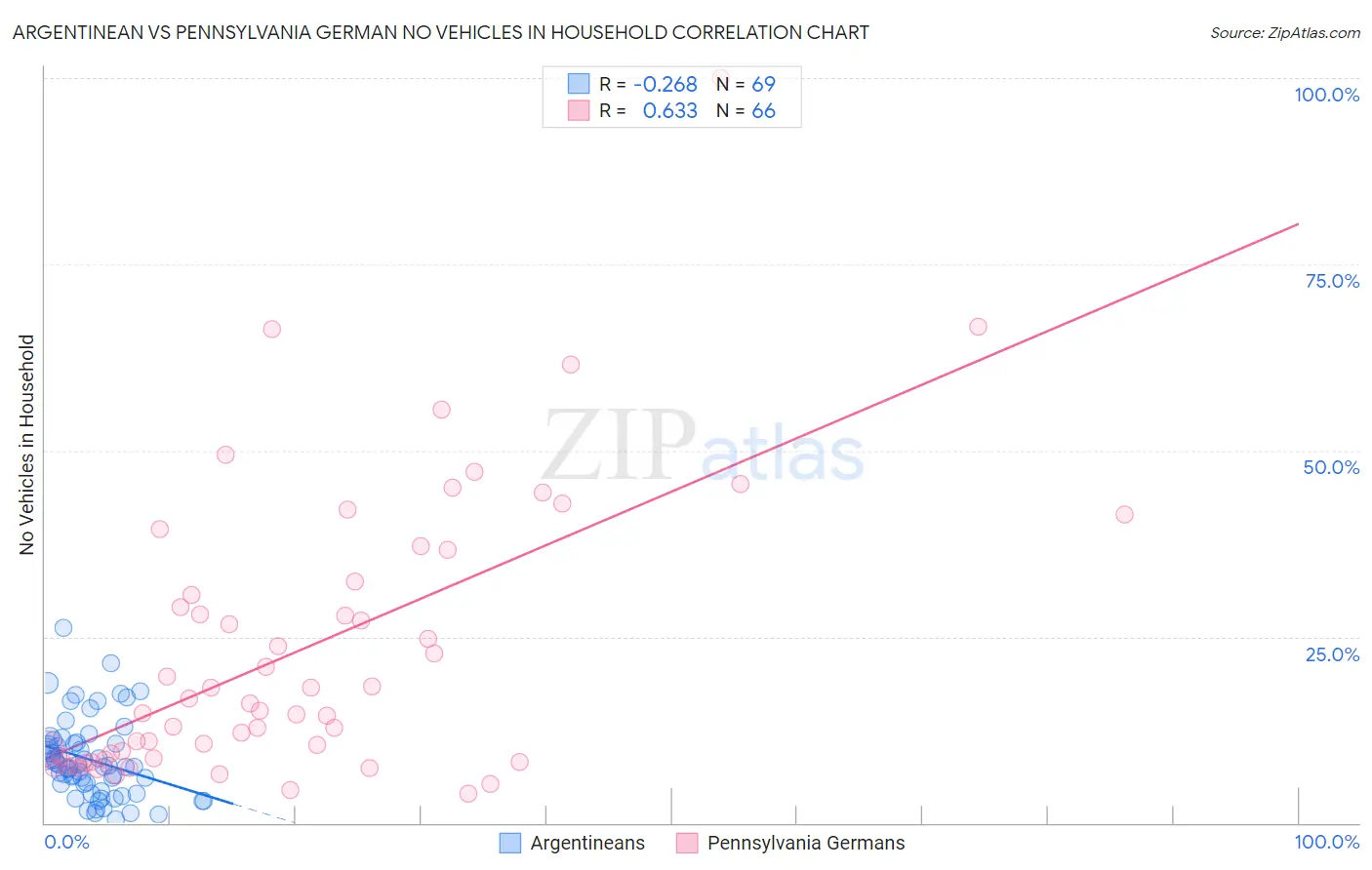 Argentinean vs Pennsylvania German No Vehicles in Household