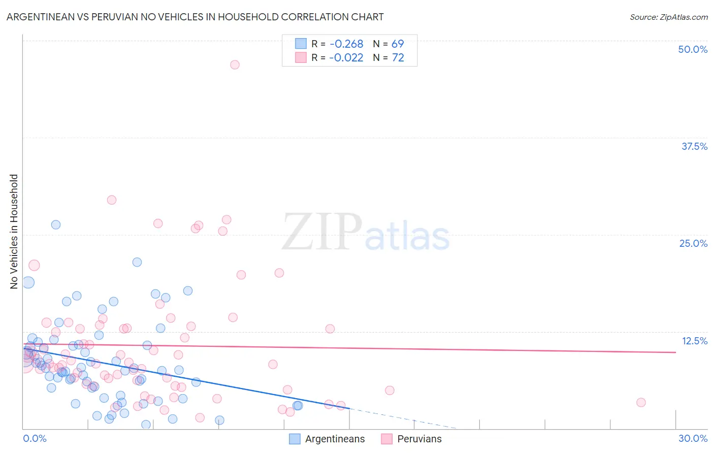 Argentinean vs Peruvian No Vehicles in Household