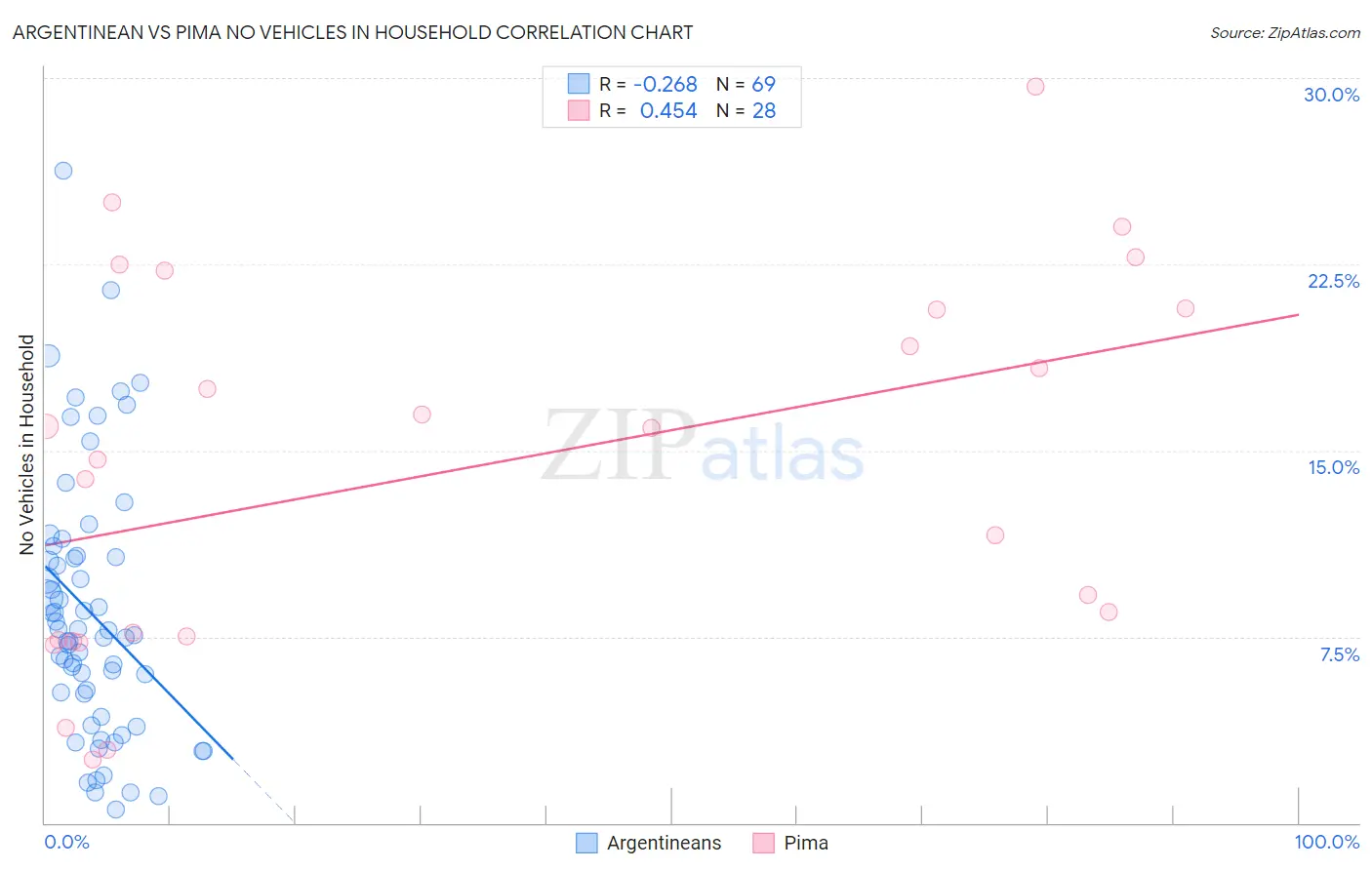 Argentinean vs Pima No Vehicles in Household