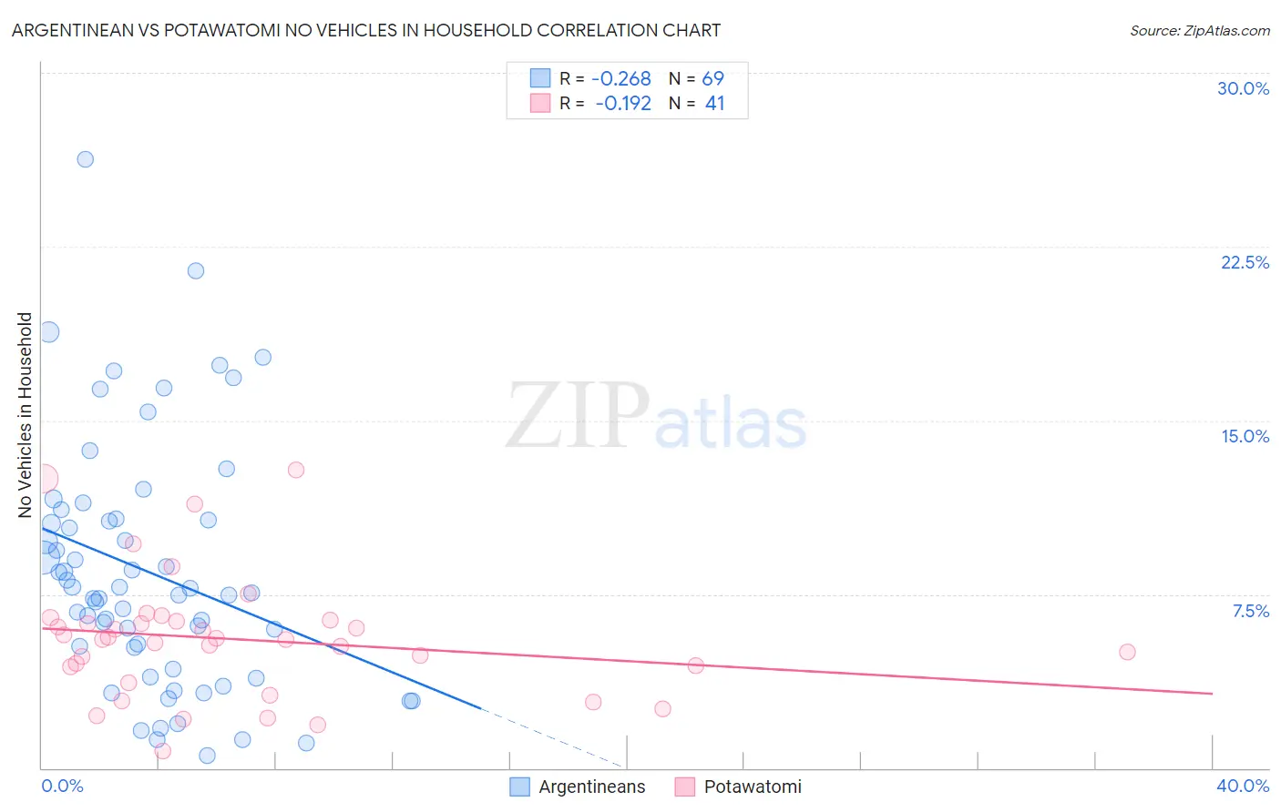 Argentinean vs Potawatomi No Vehicles in Household