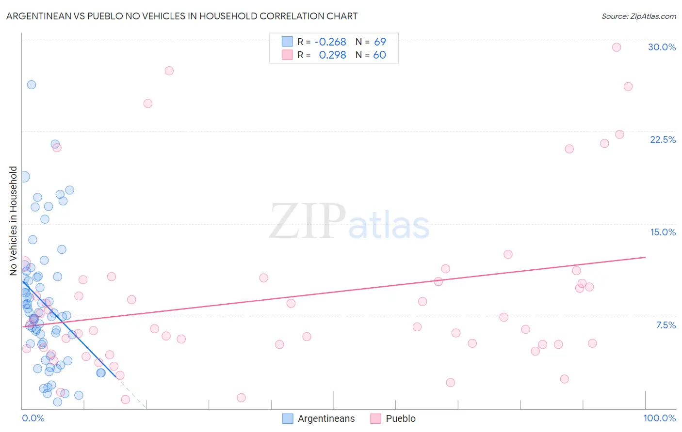 Argentinean vs Pueblo No Vehicles in Household