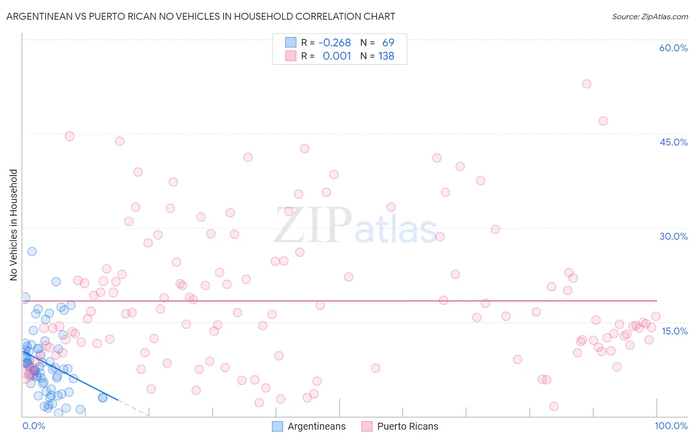 Argentinean vs Puerto Rican No Vehicles in Household