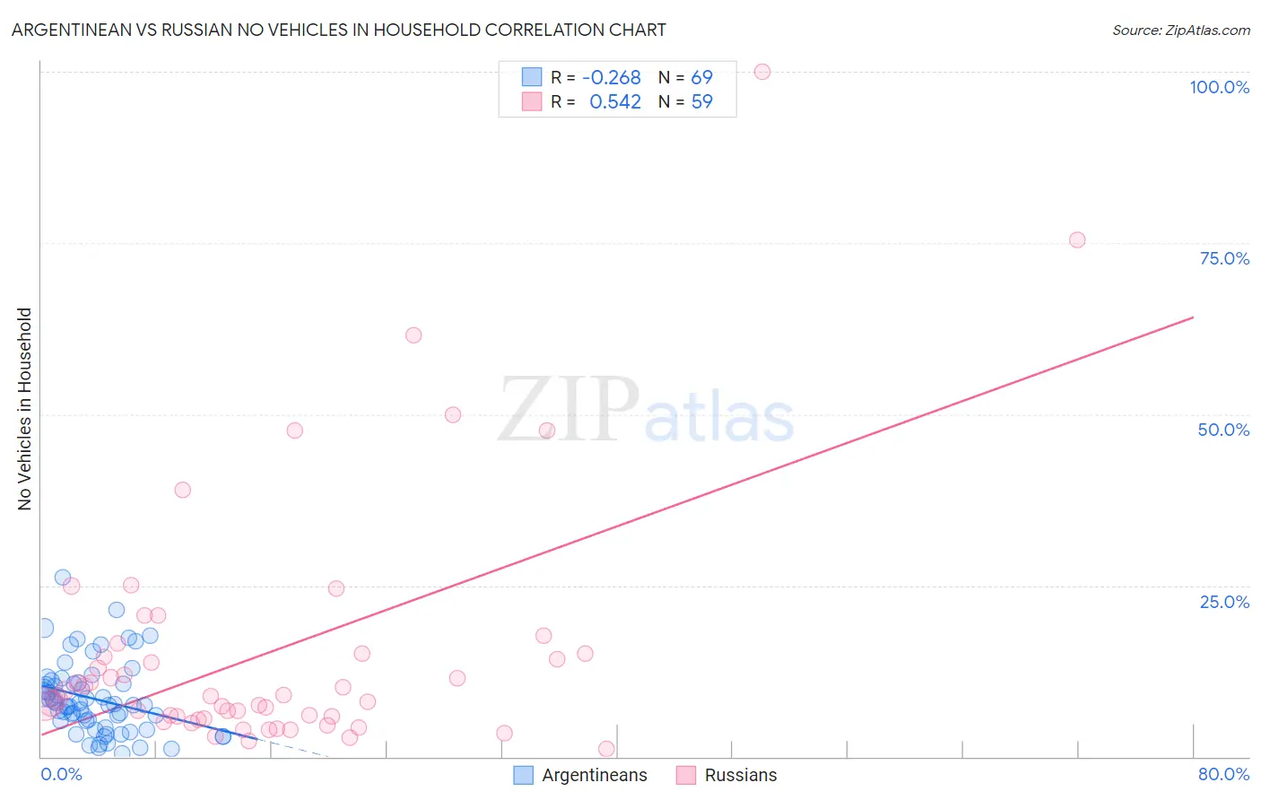 Argentinean vs Russian No Vehicles in Household