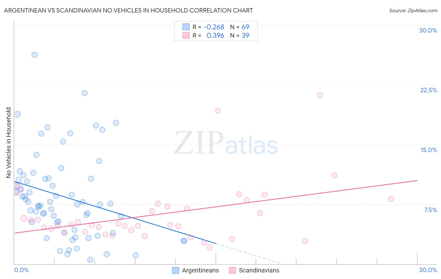 Argentinean vs Scandinavian No Vehicles in Household