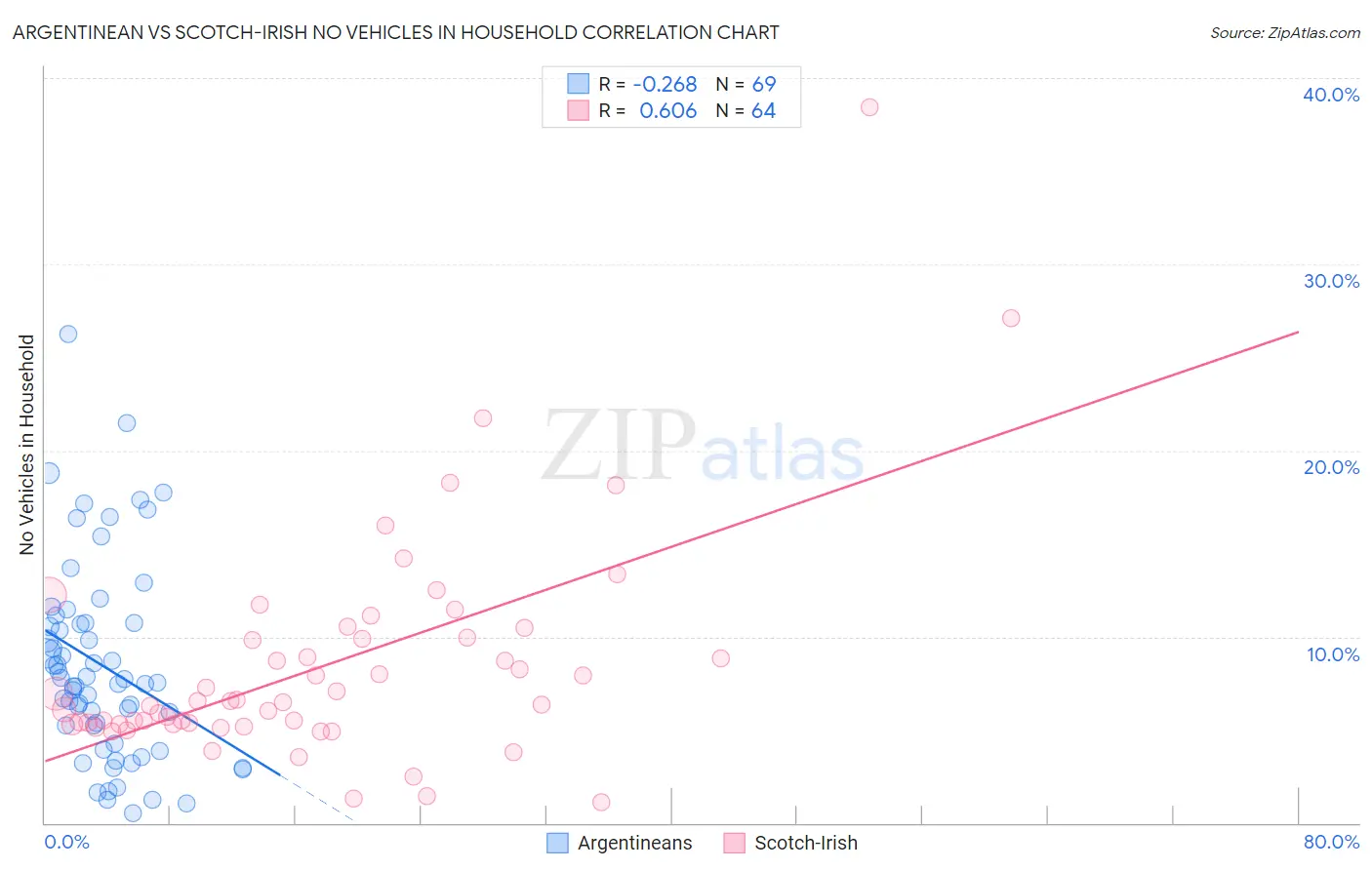 Argentinean vs Scotch-Irish No Vehicles in Household