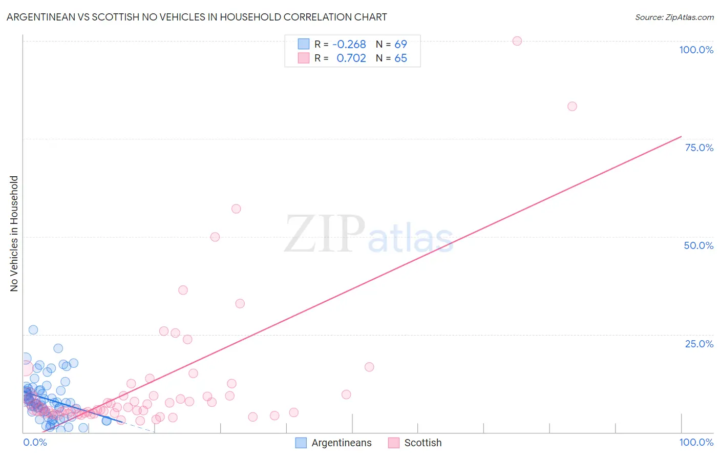Argentinean vs Scottish No Vehicles in Household